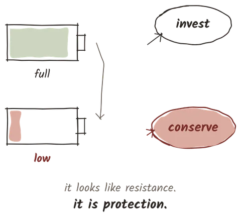 Illustration from the book: a full battery leads to invest, a low battery leads to conserve. It looks like resistance. It is protection.